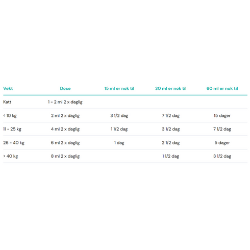 Doseringsveiledning Canikur Pro